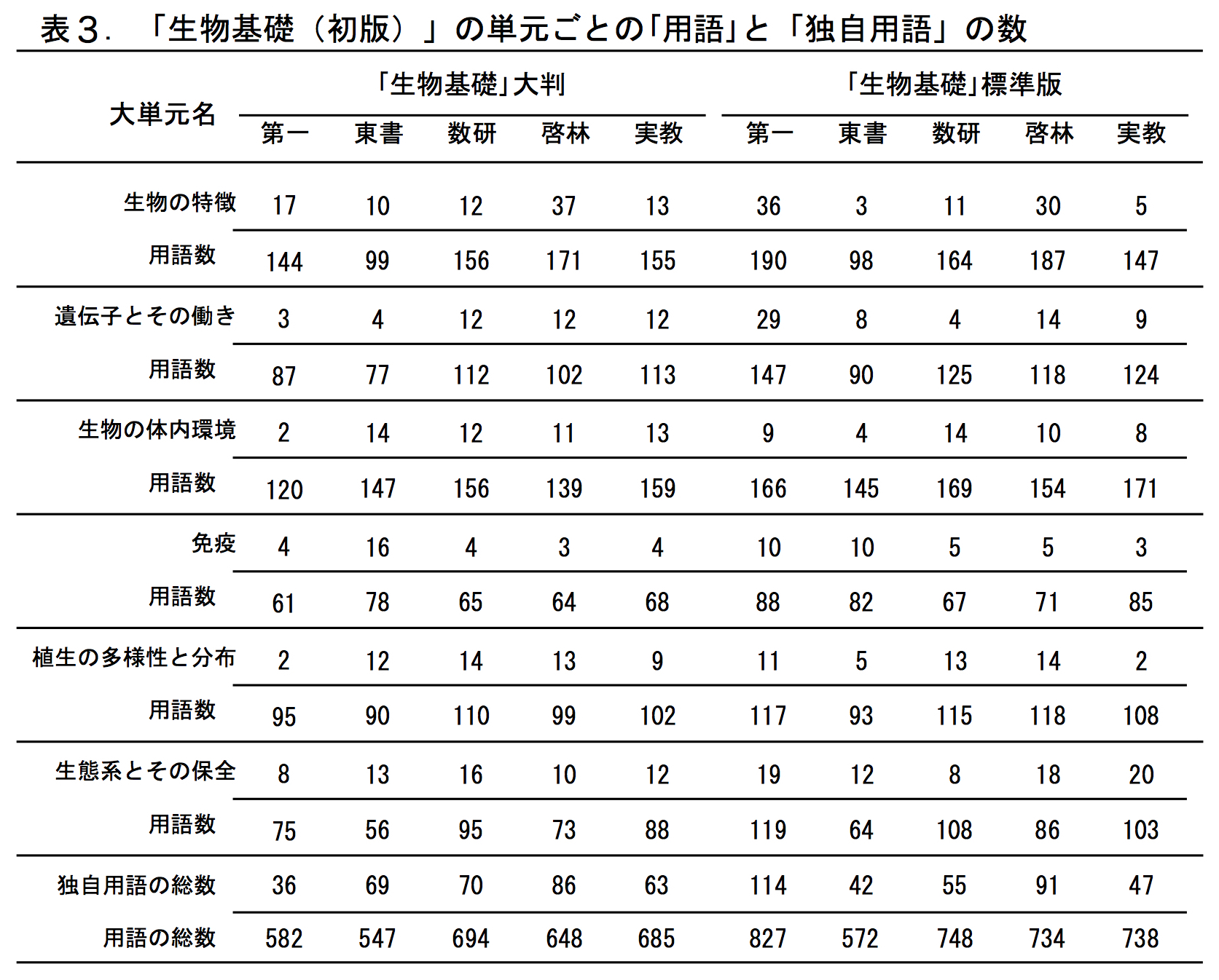 Table3