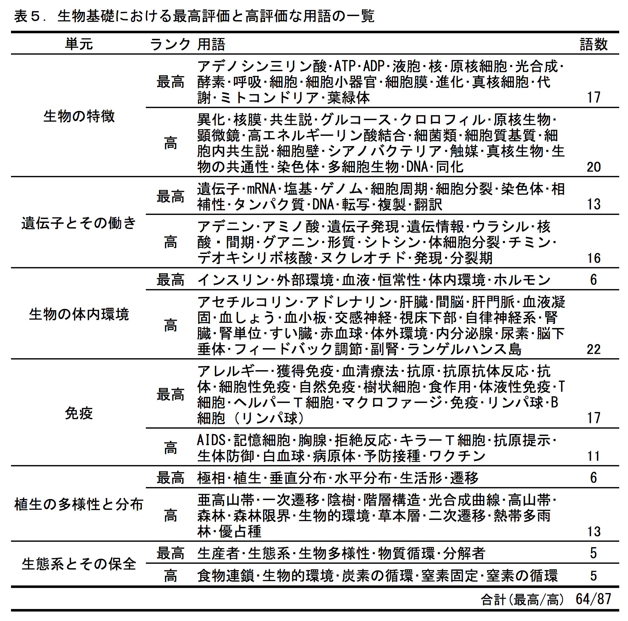 Table5