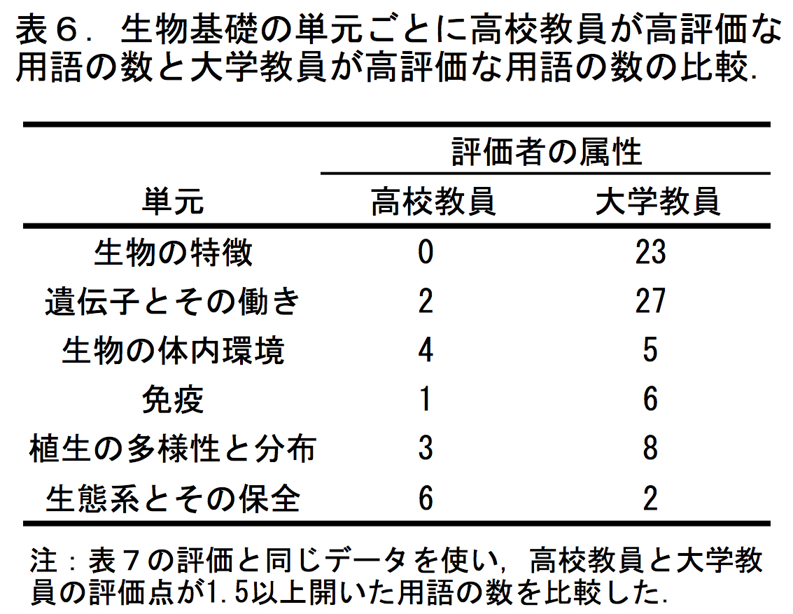 Table6