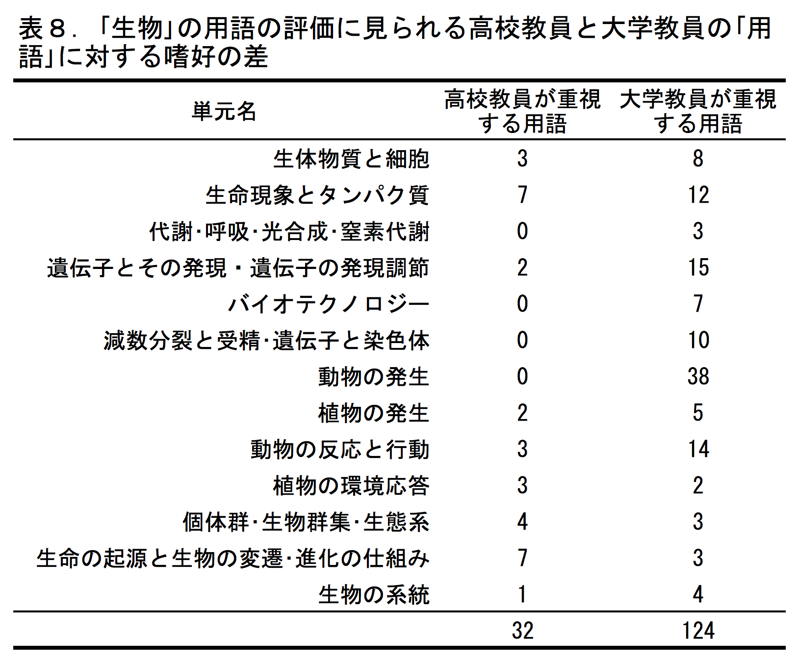 Table8